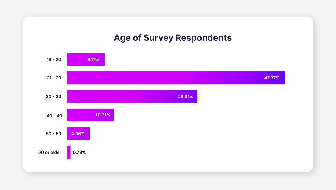 Age of Survey Respondents