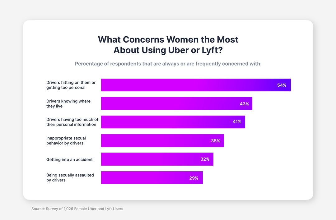 What are women most concerned about in Uber and Lyft vehicles?