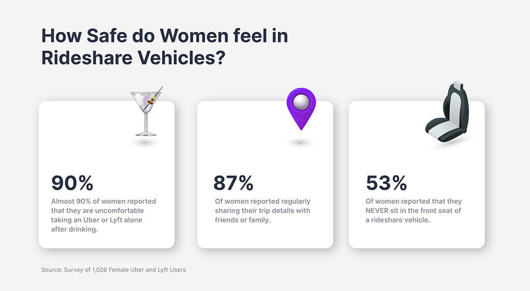 How safe do women feel in rideshare vehicles?