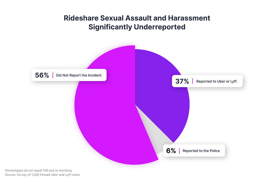 Sexual Assaults are Underreported 